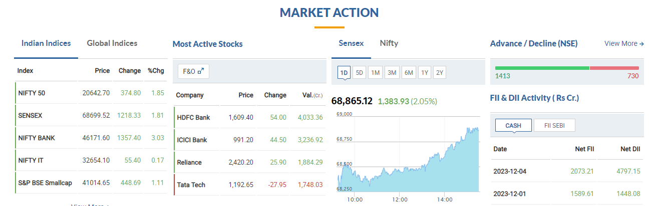 Stock Market Today:Sensex,Nifty 50 clock robust gains investors richer by about ₹6 lakh crore in a day